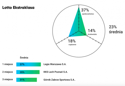 Opublikowaliśmy raport o odpowiedzialności społecznej klubów sportowych w Polsce