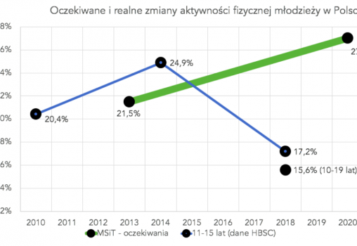 Wspieranie aktywności fizycznej dzieci z perspektywy samorządu – jak to robić?