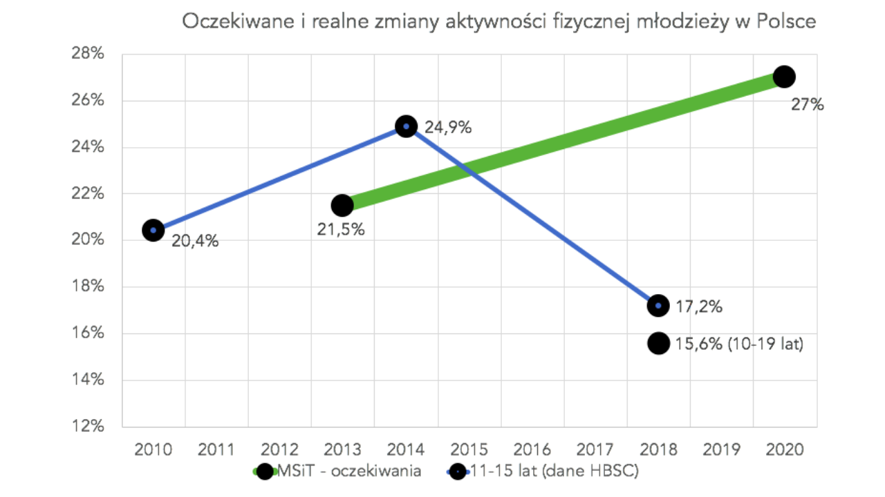 Wspieranie aktywności fizycznej dzieci z perspektywy samorządu – jak to robić?