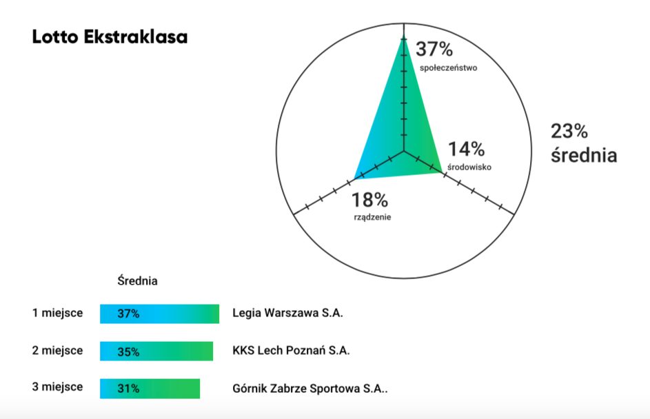 Legia Warsaw topped our analysis of social responsibility, mainly due to its size and activities undertaken by its foundation