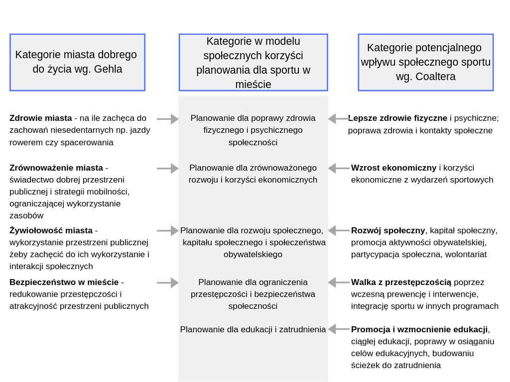 korzyści społeczne z polityk sportowych w strategii sportu