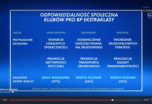 Ewoluujące myślenie o CSR klubów PKO BP Ekstraklasy