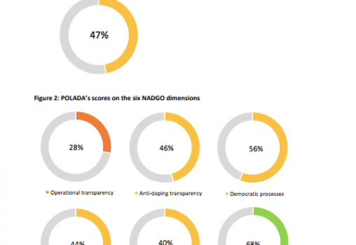 Zakończenie projektu National Anti-Doping Governance Observer