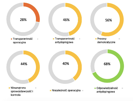 Analiza dobrego rządzenia w POLADA (Polskiej Agencji Antydopingowej)