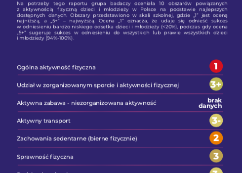 Raport o stanie aktywności fizycznej dzieci i młodzieży w Polsce – rekomendacje dla samorządów i rządu