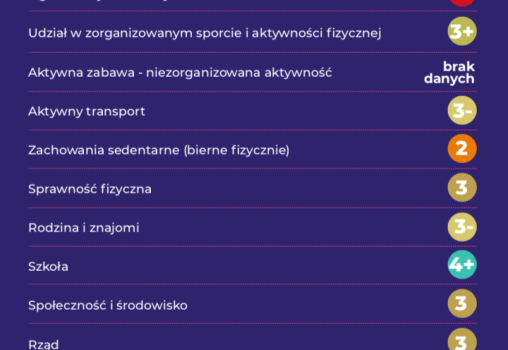 Jak aktywne fizycznie są dzieci i młodzież w Polsce na tle innych krajów? – Active Healthy Kids Global Alliance